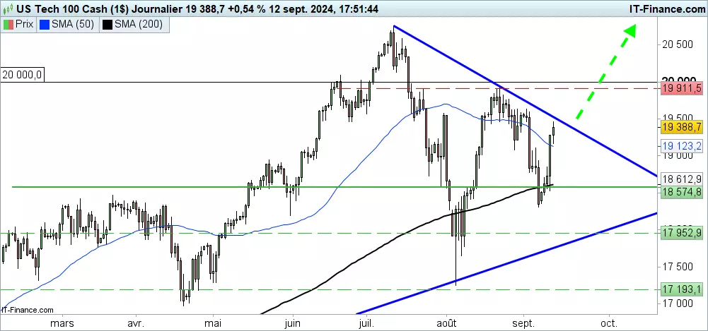 Analyse technique du cours du Nasdaq 100